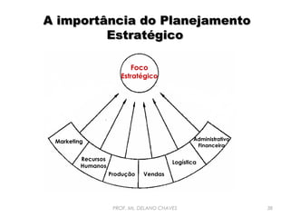 A importância do Planejamento
Estratégico
Foco

Estratégico

Administrativo
Financeira

Marketing
Recursos
Humanos

Logística
Produção

Vendas

PROF. Ms. DELANO CHAVES

38

 