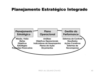 Planejamento Estratégico Integrado

Planejamento
Estratégico

Plano
Operacional

Gestão da
Performance

Missão, Visão
Análises
Sistemas de Controle
Metas
Objetivos Operacionais
Resultados
Objetivos
Indicadores de Desempenho
Ações Corretivas
Estratégias
Planos de Ação
Sistemas de
Projeções Financeiras
Orçamentos
Recompensa

PROF. Ms. DELANO CHAVES

40

 