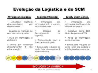 Evolução da Logística e do SCM
Atividades Separadas

Logística Integrada

Supply Chain Manag.

•
Atividades
logísticas
desempenhadas
por
diversas áreas.

•
Integração
das
atividades sob a mesma
responsabilidade.

•
Integração
das
atividades logísticas entre
diversas empresas.

• Logística se restringe ao
armazém e transportes.

•
Criação
Departamento
Logística.

• Iniciativas como ECR,
Quick Response e CPFR.

• Fluxo de informações é
deficiente.
• Busca por eficiência
departamental  não
existe sinergia.

FORNE
CEDOR

COM
PRAS

PRODU
ÇÃO

DISTRI
BUIÇÃO

CLIENTE

do
de

• Preocupação com o
fluxo de informações.
• Busca pela redução do
custo total da empresa 
visão sistêmica.
FORNE
CEDOR

COM
PRAS

PRODU
ÇÃO

DISTRI
BUIÇÃO

CLIENTE

• Troca de informações
entre empresas.
• Busca pela redução do
custo total da cadeia e
satisfação do consumidor.

FORNE
CEDOR

COM
PRAS

PRODU
ÇÃO

DISTRI
BUIÇÃO

CLIENTE

EVOLUÇÃO DA LOGÍSTICA
PROF. Ms. DELANO CHAVES

45

 