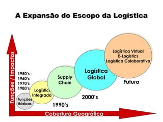 Funções / Impactos

A Expansão do Escopo da Logística

Logística Virtual
Logística Virtual
E-Logistics
E-Logistics
Logística Colaborativa
Logística Colaborativa
1950’s 1960’s
1970’s
1980’s Logística
Logística
Integrada
Integrada

Funções
Funções
Básicas
Básicas

Supply
Supply
Chain
Chain

Logística
Logística
Global
Global
2000’s

1990’s
Cobertura Geográfica

Futuro

 