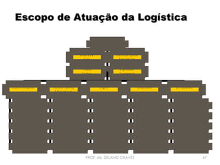 Escopo de Atuação da Logística
L o g is t ic s
M e a s u re s &
G o a ls
P ro c e s s
D e s ig n s

C u s to m e r R e s p o n s e

I n fo r m a t io n S y s t e m
R e q u ir e m e n t s
O r g a n iz a t io n
D e v e lo p m e n t

I n v e n t o r y P la n n in g
& M anagem ent

S u p p ly

T r a n s p o r t a t io n

D C O p e r a t io n s

C u s t o m e r S e r v ic e P o lic y

F o r e c a s t in g

M a k e - B u y A n a ly s is

N e t w o r k D e s ig n

R e c e iv in g

C u s t o m e r S a t is fa c t io n

O r d e r Q u a n t it y E n g in e e r in g

S u p p lie r R a t io n a liz a t io n

S h ip m e n t M a n a g e m e n t

P u ta w a y

O rd e r E n try

F ill R a t e P la n n in g

S u p p lie r I n t e g r a t io n

F le e t / C o n t a in e r M a n a g e m e n t

S to ra g e

O r d e r P r o c e s s in g

C o n t r o l P o lic y

S u p p ly C h a in M a p p in g

C a r r ie r M a n a g e m e n t

O r d e r P ic k in g

I n v o ic in g & C o lle c t io n s

D e p lo y m e n t

P ro c u re m e n t

F r e ig h t M a n a g e m e n t

S h ip p in g

PROF. Ms. DELANO CHAVES

47

 