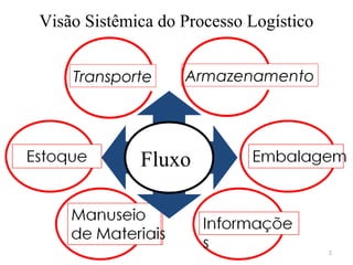 Visão Sistêmica do Processo Logístico
Transporte

Armazenamento

Fluxo

5

 