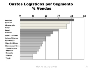 Custos Logísticos por Segmento
% Vendas
0

10

20

30

40

50

Petróleo
Químico
Alimentício
Varejo
Papel
Madeira
Toda a Indústria
Automobilístico
Construção
Ligas Metálicas
Eletrodomésticos
Farmacêutico
Máquinas
Borracha
Elétrico
Têxtil

PROF. Ms. DELANO CHAVES

50

 