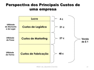 Perspectiva dos Principais Custos de
uma empresa
Lucro

4c

Utilidade
de Momento
e de Lugar

Custos de Logística

21 c

Utilidade
de Posse

Custos de Marketing

27 c

Utilidade
de Forma

Custos de Fabricação

48 c

PROF. Ms. DELANO CHAVES

Venda
de $ 1

51

 