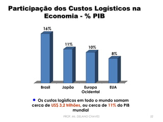 Participação dos Custos Logísticos na
Economia - % PIB
16%

11%

10%
8%

Brasil

Japão

Europa
Ocidental

EUA

 Os custos logísticos em todo o mundo somam
cerca de US$ 3,2 trilhões, ou cerca de 11% do PIB
mundial
PROF. Ms. DELANO CHAVES

52

 