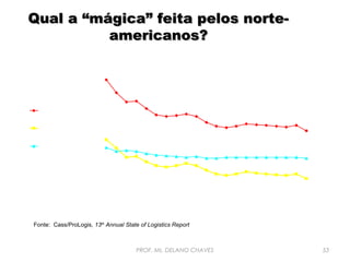 Qual a “mágica” feita pelos norteamericanos?
18%
16%
14%
Custos Logísticos % PIB

12%

Custos Estoques % PIB

10%

Custos Transportes
- % PIB

8%
6%
4%
2%
0%
81

82

83

84

85

86

87

88

89

90

91

92

93

94

95

96

97

98

99

0

1

Fonte: Cass/ProLogis, 13th Annual State of Logistics Report

PROF. Ms. DELANO CHAVES

53

 