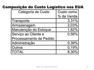 Composição do Custo Logístico nos EUA
Categoria de Custo
Custo como
% da Venda
Transporte
3,31%
Armazenagem
2,03%
Manutenção do Estoque
1,82%
Serviço ao Cliente e
0,56%
Processamento de Pedido
Administração
0,39%
Outros
0,19%
TOTAL
8,30%

PROF. Ms. DELANO CHAVES

54

 