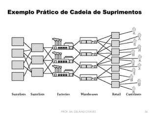 Exemplo Prático de Cadeia de Suprimentos

PROF. Ms. DELANO CHAVES

56

 