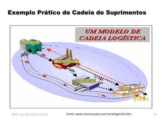 Exemplo Prático de Cadeia de Suprimentos

PROF. Ms. DELANO CHAVES

Fonte: www.cezarsucupira.com.br/artigos12a.htm

57

 