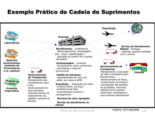 Exemplo Prático de Cadeia de Suprimentos
Exportação

Empresa
Laboratórios
Recebimento: Conferência,
descarregamento, etiquetagem,
put- away, repaletização e
aplicação de stretch film quando
necessário

Materiais
promocionais,
produtos de
fornecedores
e co- packers

Produtos
Importados

Armazenagem: produtos
farmacêuticos secos, perecíveis,
controlados e material
promocional
Gerenciamento
de Transportes:
Planejamento das
transferências para
o site.
Gerenciamento de
risco completo,
incluindo serviço de
rastreamento via
satélite e escolta de
veículos

Gestão de estoques:
rastreabilidade por lote, por
pallet, por caixa e WMS
Expedição: Separação por lotes
(critério FEFO), sorting e
conferência de lotes
automatizados durante o
carregamento.

Serviço de Atendimento
Rápido: entregas
urgentes, quando acordado
com o cliente

Gerenciamento de
Transportes:
Planejamento e execução
de todo o transporte para
clientes finais,
Gerenciamento de Risco,
cumprimento de prazos e
manutenção dos padrões
de qualidade, manuseio
especial para produtos
perecíveis, oncológicos e
para análises laboratoriais

Clientes

Serviços de valor agregado
Serviço de atendimento ao
cliente

PROF. Ms. DELANO CHAVES

FONTE: ECT-DR/SPM

58

 
