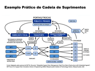 Exemplo Prático de Cadeia de Suprimentos

 