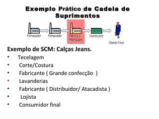 Exemplo Prático de Cadeia de
Suprimentos

Exemplo de SCM: Calças Jeans.
•
•
•
•
•
•
•

Tecelagem
Corte/Costura
Fabricante ( Grande confecção )
Lavanderias
Fabricante ( Distribuidor/ Atacadista )
Lojista
Consumidor final

 