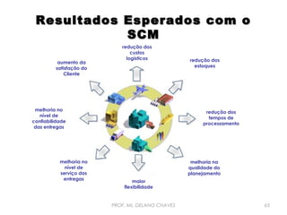 Resultados Esperados com o
SCM
aumento da
satisfação do
Cliente

redução dos
custos
logísticos

melhoria no
nível de
confiabilidade
das entregas

melhoria no
nível de
serviço das
entregas

redução dos
estoques

redução dos
tempos de
processamento

melhoria na
qualidade do
planejamento
maior
flexibilidade

PROF. Ms. DELANO CHAVES

65

 