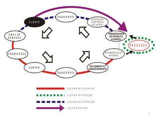 TRANSPORTE
C L IE N T E

E X P E D IÇ Ã O
(C O N T R O L E
D E S A ÍD A )

S IN A L D E
DEMANDA

PRODUÇÃO
M O V IM E N T A Ç Ã O
IN T E R N A

FORNECEDOR

COMPRA
TRANSPORTE

L o g ís tic a d e S u p r im e n to
L o g ís tic a d e P r o d u ç ã o
L o g í s t ic a d e D is t r ib u iç ã o
L o g í s t ic a R e v e r s a
7

 