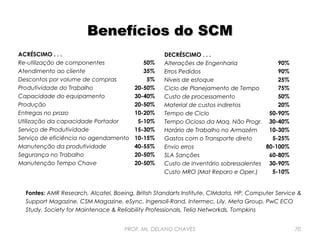 Benefícios do SCM
ACRÉSCIMO . . .
Re-utilização de componentes
Atendimento ao cliente
Descontos por volume de compras
Produtividade do Trabalho
Capacidade do equipamento
Produção
Entregas no prazo
Utilização da capacidade Portador
Serviço de Produtividade
Serviço de eficiência no agendamento
Manutenção da produtividade
Segurança no Trabalho
Manutenção Tempo Chave

50%
35%
5%
20-50%
30-40%
20-50%
10-20%
5-10%
15-30%
10-15%
40-55%
20-50%
20-50%

DECRÉSCIMO . . .
90%
Alterações de Engenharia
90%
Erros Pedidos
25%
Níveis de estoque
75%
Ciclo de Planejamento de Tempo
50%
Custo de processamento
20%
Material de custos indiretos
50-90%
Tempo de Ciclo
Tempo Ocioso da Maq. Não Progr. 30-40%
10-30%
Horário de Trabalho no Armazém
5-25%
Gastos com o Transporte direto
80-100%
Envio erros
60-80%
SLA Sanções
Custo de inventário sobressalentes 30-90%
5-10%
Custo MRO (Mat Reparo e Oper.)

Fontes: AMR Research, Alcatel, Boeing, British Standarts Institute, CIMdata, HP, Computer Service &
Support Magazine, CSM Magazine, eSync, Ingersoll-Rand, Intermec, Lily, Meta Group, PwC ECO
Study, Society for Maintenace & Reliability Professionals, Telia Networkds, Tompkins
PROF. Ms. DELANO CHAVES

70

 