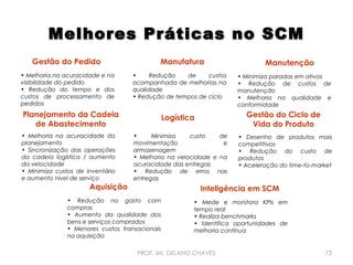 Melhores Práticas no SCM
Gestão do Pedido
• Melhoria na acuracidade e na
visibilidade do pedido
• Redução do tempo e dos
custos de processamento de
pedidos

Manufatura
•
Redução
de
custos
acompanhada de melhorias na
qualidade
• Redução de tempos de ciclo

Planejamento da Cadeia
de Abastecimento
• Melhoria na acuracidade do
planejamento
• Sincronização das operações
da cadeia logística / aumento
da velocidade
• Minimiza custos de inventário
e aumento nível de serviço

• Minimiza paradas em ativos
• Redução de custos de
manutenção
• Melhoria na qualidade e
conformidade

Gestão do Ciclo de
Vida do Produto

Logística
•
Minimiza
custo
de
movimentação
e
armazenagem
• Melhoria na velocidade e na
acuracidade das entregas
• Redução de erros nas
entregas

Aquisição

Manutenção

• Desenho de produtos mais
competitivos
• Redução do custo de
produtos
• Aceleração do time-to-market

Inteligência em SCM

• Redução no gasto com
compras
• Aumento da qualidade dos
bens e serviços comprados
• Menores custos transacionais
na aquisição

• Mede e monitora KPIs em
tempo real
• Realiza benchmarks
• Identifica oportunidades de
melhoria contínua

PROF. Ms. DELANO CHAVES

73

 