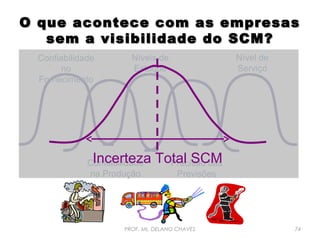 O que acontece com as empresas
sem a visibilidade do SCM?
Confiabilidade
no
Fornecimento

Nível de
Serviço

Níveis de
Estoque

Incerteza Total SCM
Precisão das

Confiabilidade
na Produção

Previsões

PROF. Ms. DELANO CHAVES

74

 