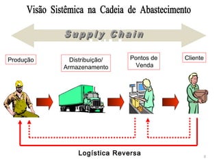 Produção

Distribuição/
Armazenamento

Pontos de
Venda

Logística Reversa

Cliente

8

 