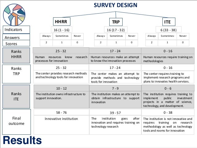 design of the survey instrument to evaluate innovation in healthcare survey instrument