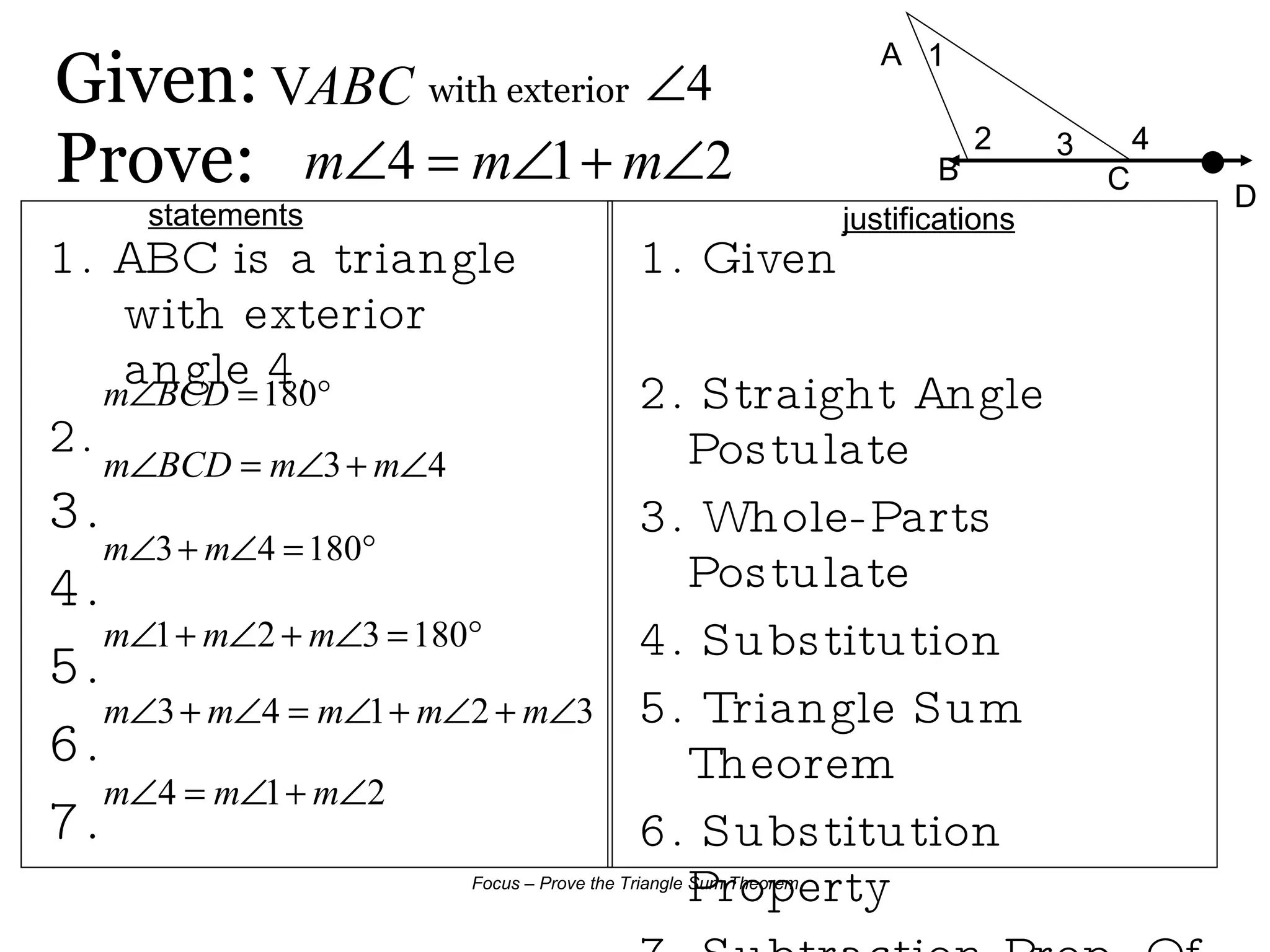 Given:  with exterior   Prove:  1. ABC is a triangle with exterior angle 4. 2.  3. 4. 5. 6. 7. 1. Given 2. Straight Angle Postulate 3. Whole-Parts Postulate 4. Substitution 5. Triangle Sum Theorem 6. Substitution Property 7. Subtraction Prop. Of Equality C D A B 2 1 3 4 statements justifications 