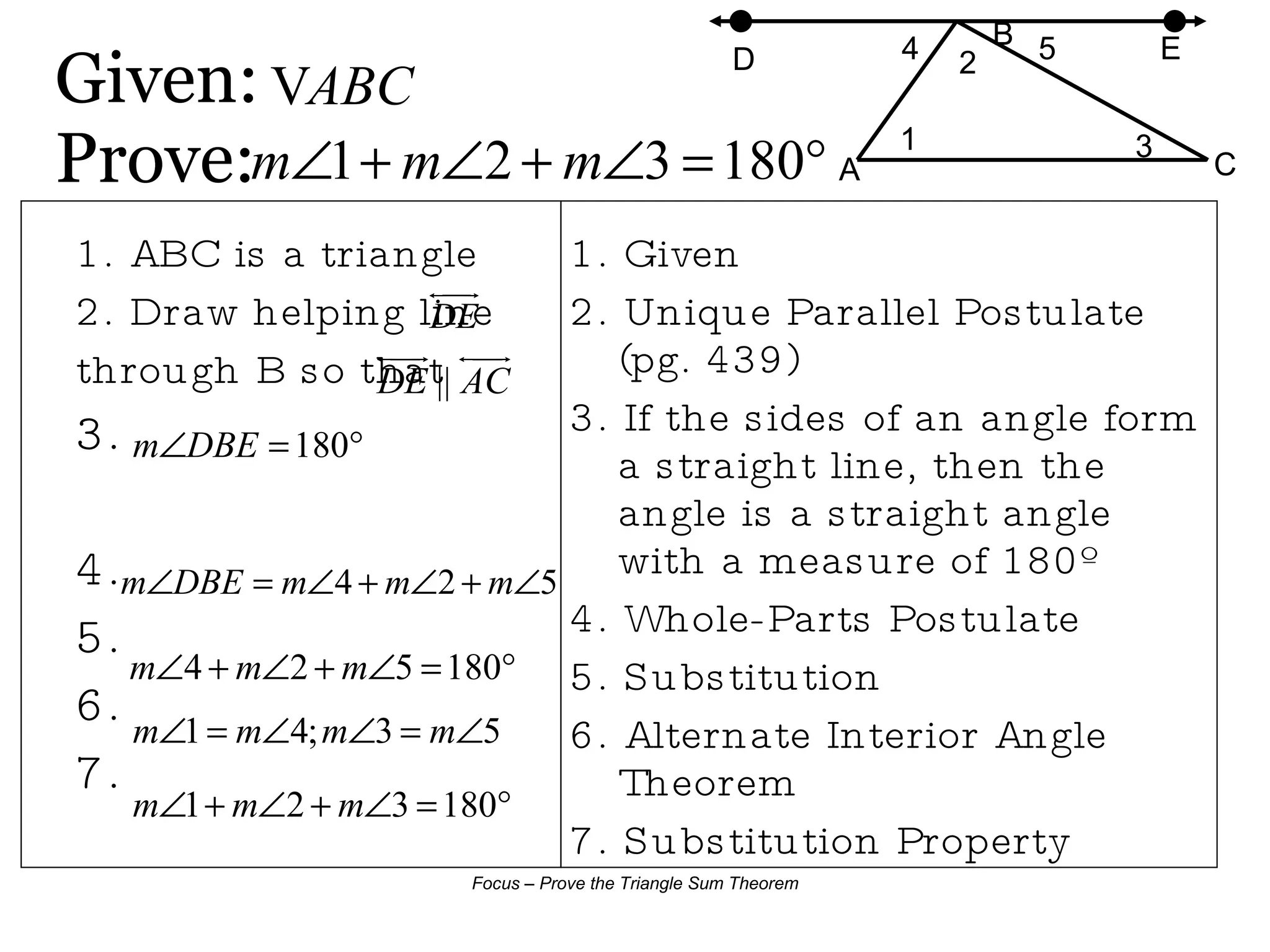 Given: Prove:  1. ABC is a triangle 2. Draw helping line  through B so that  3. 4. 5. 6. 7. 1. Given 2. Unique Parallel Postulate (pg. 439) 3. If the sides of an angle form a straight line, then the angle is a straight angle with a measure of 180º 4. Whole-Parts Postulate 5. Substitution 6. Alternate Interior Angle Theorem 7. Substitution Property B C A 2 1 3 D E 4 5 