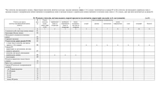 3
*Без учителів, які викладають музику, образотворче мистецтво, фізичну культуру, трудове навчання лише в 1-4-х класах і включаються до рядка 03 та без учителів, які викладають українську мову в
закладах (класах) з неукраїнською мовою навчання та неукраїнську мову в закладах (класах) з українською мовою навчання та іноземну мову лише в 1-4-х класах, дані про яких включаються до рядка 02.


                                      ІІ. Розподіл учителів, які викладають окремі предмети (уключаючи директорів закладів та їх заступників)                                           (осіб)
                                          №       Усього                                                          З них за основною спеціальністю
           Учителі, які мають            ряд-    учителів    української    російської      інших                                                      основ
    освітньо-кваліфікаційний рівень       ка      (сума        мови та     (зарубіжної)   неукраїнсь-   історії       фізики       математики       інформатики   хімії    географії      біології
                (освіту)                        даних граф   літератури       мови та     ких мов та
                                                   2-22)                    літератури     літератур
                  А                       Б          1           2               3             4          5              6              7                8         9          10            11
Спеціаліста або магістра (повну вищу)    01
Бакалавра (базову вищу)                  02
Молодшого спеціаліста (неповну
вищу)                                    03
Середню загальну                         04
Усього (сума даних рядків 01-04)         05
  у тому числі учителів, які викла-
  дають у 1-4-х класах                   06                                                               х              х              х               х          х           х             х
З рядка 05:
 директорів та заступників, які вик-
 ладають предмети                        07
 учителів, які ведуть викладання
 українською мовою                       08                      х              х             х
 пенсіонерів                             09
Кількість вакантних посад (число
ставок)                                  10
Крім того, сумісників                    11
З рядка 05 розподіл педпрацівників
за віком:
    до 30 років включно                  12
   31-40 років                           13
   41-50                                 14
   51-54                                 15
   55-60                                 16
   понад 60 років                        17
 