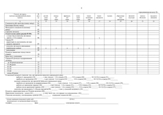 4

                                                                                                                                                                                (продовження розділу ІІ)
            Учителі, які мають                №
     освітньо-кваліфікаційний рівень         ряд-    англій-    німець-       французь-          іспан-         інших      інших         музики      образотвор-     фізичної    захисту      трудового
                 (освіту)                     ка      ської       кої            кої              ської       іноземних   предметів                     чого         культури   Вітчизни      навчання
                                                      мови       мови           мови              мови            мов                                 мистецтва
                   А                             Б     12         13             14                15             16         17            18            19              20        21             22
Спеціаліста або магістра (повну вищу)        01
Бакалавра (базову вищу)                      02
Молодшого спеціаліста (неповну
вищу)                                        03
Середню загальну                             04
Усього (сума даних рядків 01-04)             05
  у тому числі вчителів, які викла-
  дають у 1-4-х класах                       06                                                                                  х
З рядка 05:
 директорів та заступників, які вик-
 ладають предмети                            07
 учителів, які ведуть викладання
 українською мовою                           08         х            х               х              х              х
 пенсіонерів                                 09
Кількість вакантних посад (число
ставок)                                      10
Крім того, сумісників                        11
З рядка 05 розподіл педпрацівників
за віком:
    до 30 років включно                      12
   31-40 років                               13
   41-50                                     14
   51-54                                     15
   55-60                                     16
   понад 60 років                            17
Із загальної кількості учителів: тих, які протягом минулого навчального року:
                вибули із закладу(ів) (18) ________, з них учителі: 1-4-х класів (19)_____, 5-9-х класів (20) _______, 10-11(12)-х класів (21)_______
                прибули до закладу(ів) (22) _______, з них учителі: 1-4-х класів (23) ______, 5-9-х класів (24) _______, 10-11(12)-х класів (25) ________
             молодих спеціалістів, які протягом минулого навчального року:
                прибули до закладу(ів) за направленнями (26) _______, з них учителі: 1-4-х класів (27)_____, 5-9-х класів (28) _______, 10-11(12)-х класів (29)_______
                вибули до закінчення терміну (30) ________, з них учителі: 1-4-х класів (31)_____, 5-9-х класів (32) _______, 10-11(12)-х класів (33)________
                вибули після закінчення терміну (34) ______, з них учителі: 1-4-х класів (35)_____, 5-9-х класів (36) _______, 10-11(12)-х класів (37)________
             учителів, які викладають 3 і більше предмети(38) _______ , з них у сільській місцевості (39) ______
Кількість директорів віком до 30 років включно (40) ________
Практичних психологів – усього (41) _________ , у тому числі тих, хто працює за сумісництвом (42)_________
Учителів-логопедів у логопедичних пунктах (43) _________, соціальних педагогів (44) _________
____________________________________________                   _______________________________________________________
 (підпис керівника (власника) та/або осіб,                                            (П.І.Б.)
  відповідальних за заповнення форм звітності)
телефон________________________           факс ______________________________ електронна пошта ____________________________________________
 
