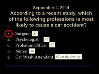 A. Surgeon 
#1 
B. Psychologist 
#5 
C. Probation Officer 
D. Nurse 
#7 
#8 
E. Car Wash Attendant 
#7 on the fewest! 
http://www.theguardian.com/money/2014/sep/01/surgeons-doctors-cause-most-accidents-insurance 
 