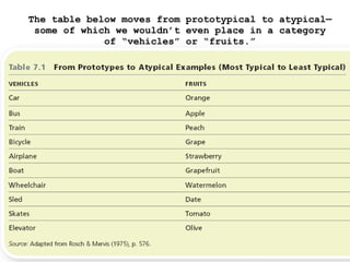 The table below moves from prototypical to atypical—
some of which we wouldn’t even place in a category
of “vehicles” or “fruits.”
 