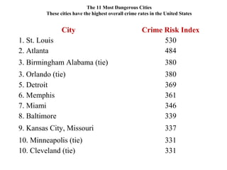 City Crime Risk Index
1. St. Louis 530
2. Atlanta 484
3. Birmingham Alabama (tie) 380
3. Orlando (tie) 380
5. Detroit 369
6. Memphis 361
7. Miami 346
8. Baltimore 339
9. Kansas City, Missouri 337
10. Minneapolis (tie) 331
10. Cleveland (tie) 331
The 11 Most Dangerous Cities
These cities have the highest overall crime rates in the United States
 
