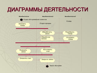 ДИАГРАММЫ ДЕЯТЕЛЬНОСТИДИАГРАММЫ ДЕЯТЕЛЬНОСТИ
Отдел обслуживания клиентов
Заказать
товар
Получить
заказ
Оплатить счет
Отдел продаж
Обработать
заказ
Выставить
счет
Закрыть заказ
Заказ обслужен
Обработка
заказа
Склад
Подобрать
товар
Отгрузить
товар
NewSwimlane3NewSwimlane2NewSwimlane
 
