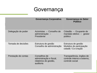 Governança
l
Governança Corporativa Governança no Setor
Público
Delegação de poder Acionistas → Conselho de
administração ...
