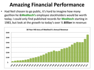 Amazing Financial Performance
• Had Neil chosen to go public, it’s hard to imagine how many
  gazillion he &Meditech’s employee stockholders would be worth
  today. I could only find published records for Meditech starting in
  1983, but look at the growth to today’s over ½ Billion in revenue:
 