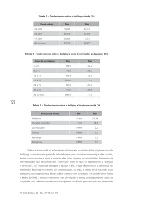 120
Tabela 5 – Conhecimento sobre o bullying x idade (%)
Faixa etária Sim Não
21 a 30 76,67 23,33
31 a 40 82,61 17,39
41 a 50 92,86 7,14
60 ou mais 83,33 16,67
Tabela 6 – Conhecimento sobre o bullying x anos de atividades pedagógicas (%)
Anos de atividades Sim Não
1 a 5 60,0 40,0
6 a 10 76,0 24,0
11 a 15 86,4 13,6
16 a 20 100,0 0,0
21 a 25 80,0 20,0
26 a 30 75,0 25,0
31 ou mais 100,0 0,0
Tabela 7 – Conhecimento sobre o bullying x função na escola (%)
Função na escola Sim Não
Professor 79,49 20,51
Fiscal de corredor 87,5 12,5
Coordenador 100,0 0,0
Diretor 100,0 0,0
Psicóloga 100,0 0,0
Estagiária 100,0 0,0
Sobre a fonte onde os educadores afirmaram ter obtido informação acerca do
bullying, constatou-se que é da televisão que vem o conhecimento que eles detêm,
assim como acontece com a maioria das informações na atualidade. Somando os
entrevistados que responderam “televisão” com os que se reportaram a “jornais
e revistas”, as respostas chegam a quase 41%, o que demonstra a presença do
fenômeno bullying nos meios de comunicação, ou seja, a mídia está voltando suas
atenções para o problema. Resta saber como o tem abordado. De acordo com Fante
e Pedra (2008), a mídia realmente tem divulgado o tema, principalmente após as
tragédias ocorridas em escolas de vários países. No Brasil, por exemplo, em janeiro de
Em Aberto, Brasília, v. 23, n. 83, p. 107-128, mar. 2010
 