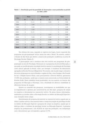 77
Tabela 1 – Distribuição geral da quantidade de dissertações e teses produzidas no período
de 1994 a 2007
Ano
Teses Dissertações Total
N % N % N %
1994 2 11,11 2 6,06 4 7,84
1995 1 5,56 – – 1 1,96
1996 1 5,56 – – 1 1,96
1997 1 5,56 – – 1 1,96
2001 2 11,11 – – 2 3,92
2003 – – 1 3,03 1 1,96
2004 1 5,56 2 6,06 3 5,88
2005 1 5,56 2 6,06 3 5,88
2006 5 27,78 11 33,33 16 31,37
2007 4 22,22 15 45,45 19 37,25
Total 18 100 33 100 51 100
Nos últimos dez anos, segundo os registros da Capes, houve expansão dos
programas de pós-graduação stricto sensu em todo o Brasil. No entanto, ainda é
o Estado de São Paulo que detém a maioria das produções acadêmicas na área de
Psicologia Escolar (Tabela 2).
A preocupação com a temática não está restrita aos programas de pós-
graduação na área de Psicologia. Destacam-se os programas da área de Educação, o
que pode ser justificado pela vinculação histórica quanto à consolidação da Psicologia
como ciência aplicada no Brasil, como, por exemplo, a existência de laboratórios
agregados às Escolas Normais (Magistério). No entanto, não se pode negar a iniciativa
de outros programas em outros Estados e regiões do País, como Sergipe e Rio Grande
do Sul. A Região Centro-Oeste, mais precisamente o Distrito Federal, apresentou
17,65% das produções, sendo que a maioria está concentrada na Universidade de
Brasília (UnB). Esses trabalhos foram produzidos, em sua maioria, no interior dos
programas de Educação e Psicologia, com a finalidade de oferecer visibilidade às
diferentes formas de atuação.
Quanto ao conteúdo das pesquisas, investigamos as modalidades em que
se enquadravam e optamos por caracterizá-las em dois tipos: pesquisa de campo
ou empírica e documental ou manuscrito teórico. De posse dessas informações,
analisamos as versões sobre a Psicologia Escolar no âmbito da Educação Especial e
suas inserções nesse campo.
Denominamos de pesquisa documental ou manuscrito teórico aquela que se
refere à análise teórica e documental sobre o campo de atuação do psicólogo escolar
no âmbito da Educação Especial e pesquisa de campo ou empírica, aquela que se
debruça sobre o cotidiano do psicólogo escolar na Educação Especial. A pesquisa
empírica foi predominante, com 95,83% do total das produções, em comparação
com a documental, que corresponde a apenas 4,17%.
Em Aberto, Brasília, v. 23, n. 83, p. 73-93, mar. 2010
 