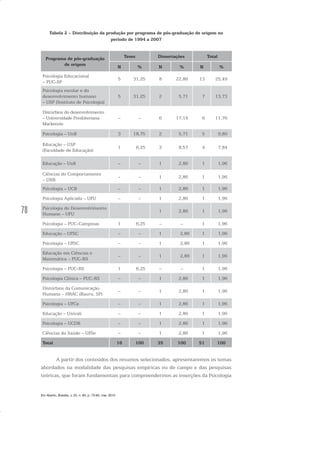 78
Tabela 2 – Distribuição da produção por programa de pós-graduação de origem no
período de 1994 a 2007
Programa de pós-graduação
de origem
Teses Dissertações Total
N % N % N %
Psicologia Educacional
– PUC-SP
5 31,25 8 22,86 13 25,49
Psicologia escolar e do
desenvolvimento humano
– USP (Instituto de Psicologia)
5 31,25 2 5,71 7 13,73
Distúrbios do desenvolvimento
– Universidade Presbiteriana
Mackenzie
– – 6 17,14 6 11,76
Psicologia – UnB 3 18,75 2 5,71 5 9,80
Educação – USP
(Faculdade de Educação)
1 6,25 3 8,57 4 7,84
Educação – UnB – – 1 2,86 1 1,96
Ciências do Comportamento
– UNB
- - 1 2,86 1 1,96
Psicologia – UCB – – 1 2,86 1 1,96
Psicologia Aplicada – UFU – – 1 2,86 1 1,96
Psicologia do Desenvolvimento
Humano – UFU
1 2,86 1 1,96
Psicologia – PUC-Campinas 1 6,25 – – 1 1,96
Educação – UFSC – – 1 2,86 1 1,96
Psicologia – UFSC – – 1 2,86 1 1,96
Educação em Ciências e
Matemática – PUC-RS
– – 1 2,86 1 1,96
Psicologia – PUC-RS 1 6,25 – – 1 1,96
Psicologia Clínica – PUC-RS – – 1 2,86 1 1,96
Distúrbios da Comunicação
Humana – HRAC (Bauru, SP)
– – 1 2,86 1 1,96
Psicologia – UFCe – – 1 2,86 1 1,96
Educação – Univali – – 1 2,86 1 1,96
Psicologia – UCDB – – 1 2,86 1 1,96
Ciências da Saúde – UFSe – – 1 2,86 1 1,96
Total 16 100 35 100 51 100
A partir dos conteúdos dos resumos selecionados, apresentaremos os temas
abordados na modalidade das pesquisas empíricas ou de campo e das pesquisas
teóricas, que foram fundamentais para compreendermos as inserções da Psicologia
Em Aberto, Brasília, v. 23, n. 83, p. 73-93, mar. 2010
 