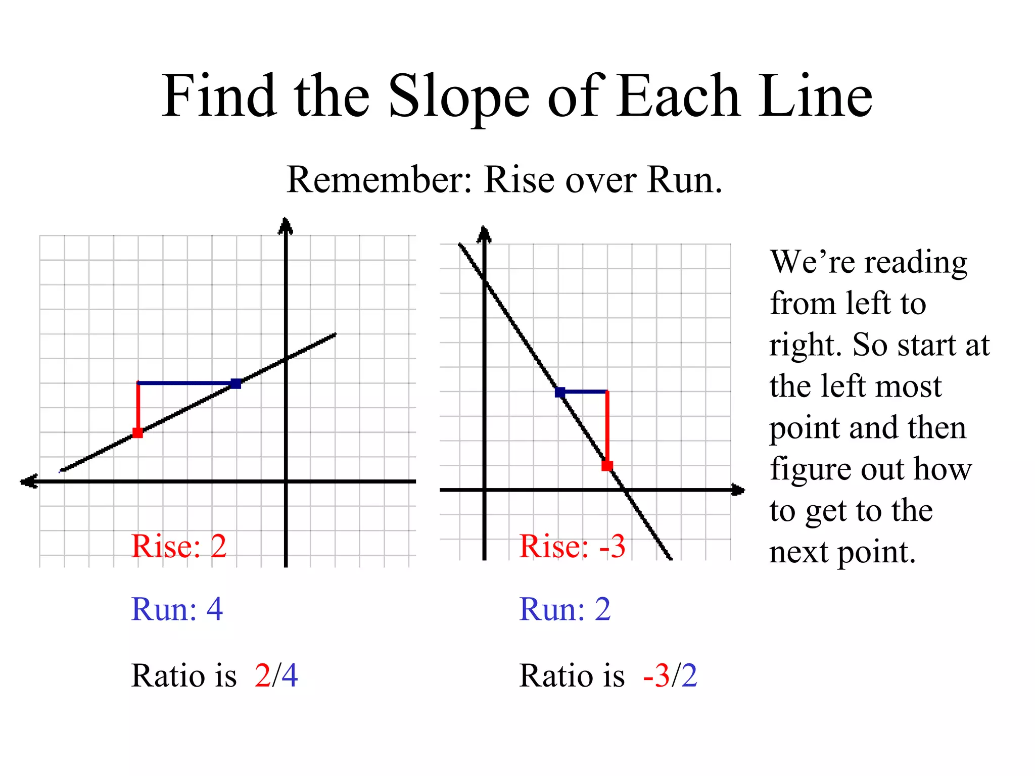 Find the Slope of Each Line Remember: Rise over Run. Rise: 2 Run: 4 Rise: -3 Run: 2 Ratio is   2 / 4 Ratio is   -3 / 2 We’re reading from left to right. So start at the left most point and then figure out how to get to the next point. 