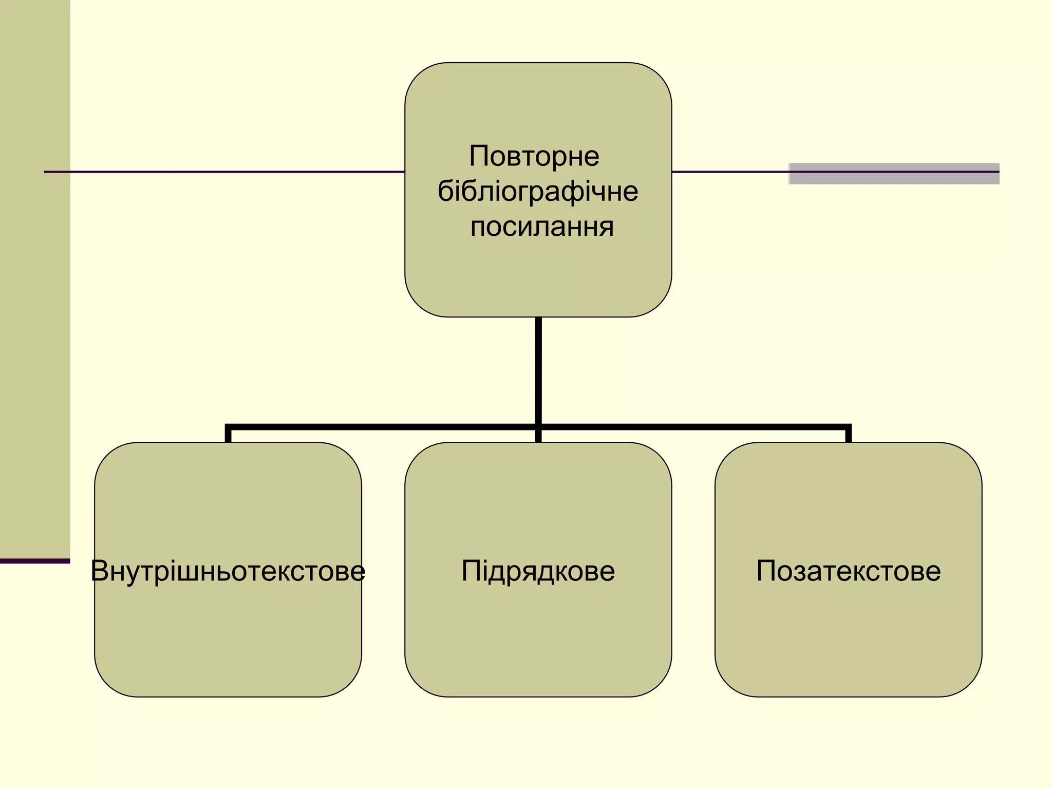 Повторне
бібліографічне
посилання
Внутрішньотекстове Підрядкове Позатекстове
 