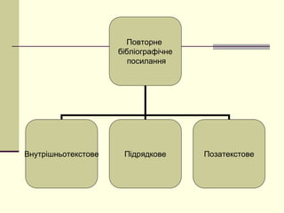 Повторне
бібліографічне
посилання
Внутрішньотекстове Підрядкове Позатекстове
 