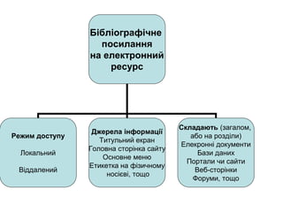 Бібліографічне
посилання
на електронний
ресурс
Режим доступу
Локальний
Віддалений
Джерела інформації
Титульний екран
Головна сторінка сайту
Основне меню
Етикетка на фізичному
носієві, тощо
Складають (загалом,
або на розділи)
Елекронні документи
Бази даних
Портали чи сайти
Веб-сторінки
Форуми, тощо
 