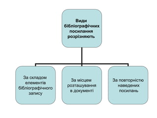 Види
бібліографічних
посилання
розрізняють
За складом
елементів
бібліографічного
запису
За місцем
розташування
в документі
За повторністю
наведених
посилань
 