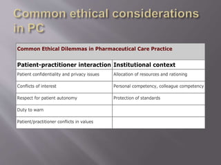 Common Ethical Dilemmas in Pharmaceutical Care Practice
Patient-practitioner interaction Institutional context
Patient confidentiality and privacy issues Allocation of resources and rationing
Conflicts of interest Personal competency, colleague competency
Respect for patient autonomy Protection of standards
Duty to warn
Patient/practitioner conflicts in values
 