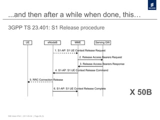 ...and then after a while when done, this…
3GPP TS 23.401: S1 Release procedure

                    UE                       eNodeB             MME             Serving GW


                                                 1. S1-AP: S1 UE Context Release Request

                                                                   2. Release Access Bearers Request

                                                                    3. Release Access Bearers Response

                                                 4. S1-AP: S1 UE Context Release Command


                         5. RRC Connection Release


                                                6. S1-AP: S1 UE Context Release Complete

                                                                                                         X 50B

50B Vision IPv6 | 2011-05-24 | Page 26 (3)
 