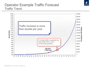 Operator Example Traffic Forecast
Traffic Trend
                      20.00                                                                                                                                                              300,000

                      19.00
                                                                                                                                                                                         280,000
                      18.00
                                                                                                                                                                                         260,000
                      17.00
                      16.00                                                                                                                                                              240,000

                      15.00
                                                                                                                                                                                         220,000
                      14.00                  Traffic increase is more                                                                                                                    200,000




                                                                                                                                                                                                   Throughput at BH (Gbps)
                      13.00
                      12.00
                                             than double per year.                                                                                                                       180,000
       Growth Ratio




                      11.00
                                                                                                                                                                                         160,000
                      10.00
                                                                                                                                                                                         140,000
                       9.00
                       8.00                                                                                                                                                              120,000
                       7.00                                                                  2.5 times traffic is expected by
                                                                                                                                                                                         100,000
                       6.00                                                                  end of Mar 2012, and is
                       5.00
                                                                                             continuously growing                                                                        80,000

                       4.00                                                                                                                                                              60,000
                       3.00                                                                                 Mar 2011                                                                     40,000
                       2.00                                                                                17,099 Gbps
                                                                                                                                                                                         20,000
                       1.00
                       0.00                                                                                                                                                              0
                              Apr-   Jun- Sep- Dec- Mar-   Jun- Sep- Dec- Mar-   Jun- Sep- Dec- Mar- Jun- Sep- Dec- Mar- Jun- Sep- Dec- Mar-   Jun- Sep- Nov- Feb- May- Aug- Nov- Feb-
                               07     07   07   07   08     08   08   08   09     09   09   09   10   10   10   10   11   11   11   11   12     12   12   12   13   13   13   13   14




50B Vision IPv6 | 2011-05-24 | Page 28 (3)
 
