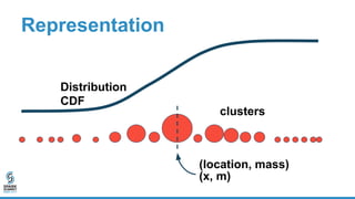 Representation
clusters
Distribution
CDF
(location, mass)
(x, m)
 