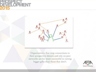 Organizations that map connections to
their prospective donors and rely on peer
networks are far more successful in raising
bigger gifts than those that don’t.
 