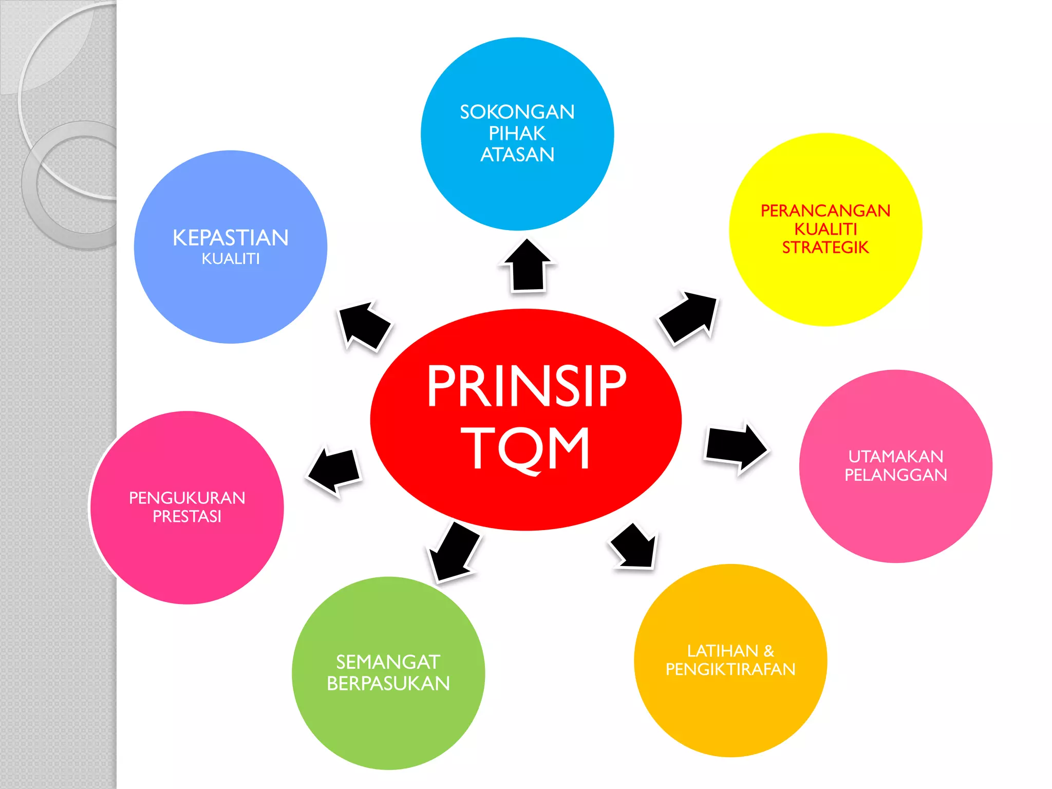 SOKONGAN
                                PIHAK
                               ATASAN

                                                 PERANCANGAN
                                                    KUALITI
   KEPASTIAN                                       STRATEGIK
      KUALITI




                       PRINSIP
                        TQM                             UTAMAKAN
                                                        PELANGGAN
PENGUKURAN
  PRESTASI




                                          LATIHAN &
                 SEMANGAT               PENGIKTIRAFAN
                BERPASUKAN
 