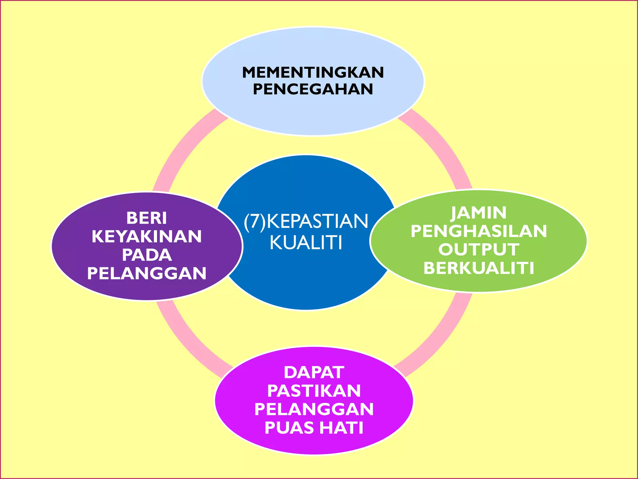 MEMENTINGKAN
             PENCEGAHAN




   BERI                       JAMIN
            (7)KEPASTIAN   PENGHASILAN
KEYAKINAN      KUALITI
   PADA                      OUTPUT
PELANGGAN                   BERKUALITI




                DAPAT
              PASTIKAN
             PELANGGAN
              PUAS HATI
 