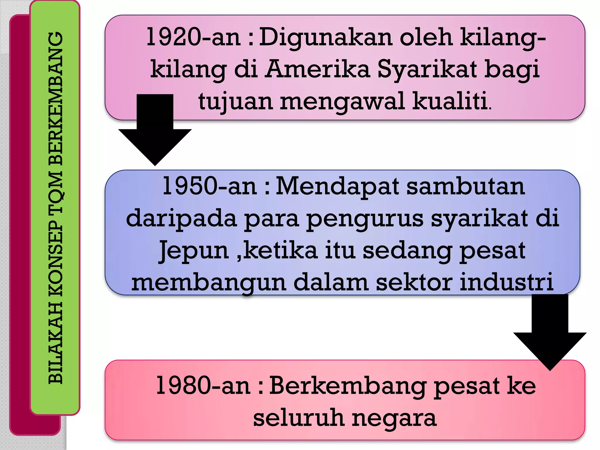 1920-an : Digunakan oleh kilang-
BILAKAH KONSEP TQM BERKEMBANG
                                 kilang di Amerika Syarikat bagi
                                     tujuan mengawal kualiti.


                                  1950-an : Mendapat sambutan
                                daripada para pengurus syarikat di
                                  Jepun ,ketika itu sedang pesat
                                membangun dalam sektor industri


                                  1980-an : Berkembang pesat ke
                                         seluruh negara
 