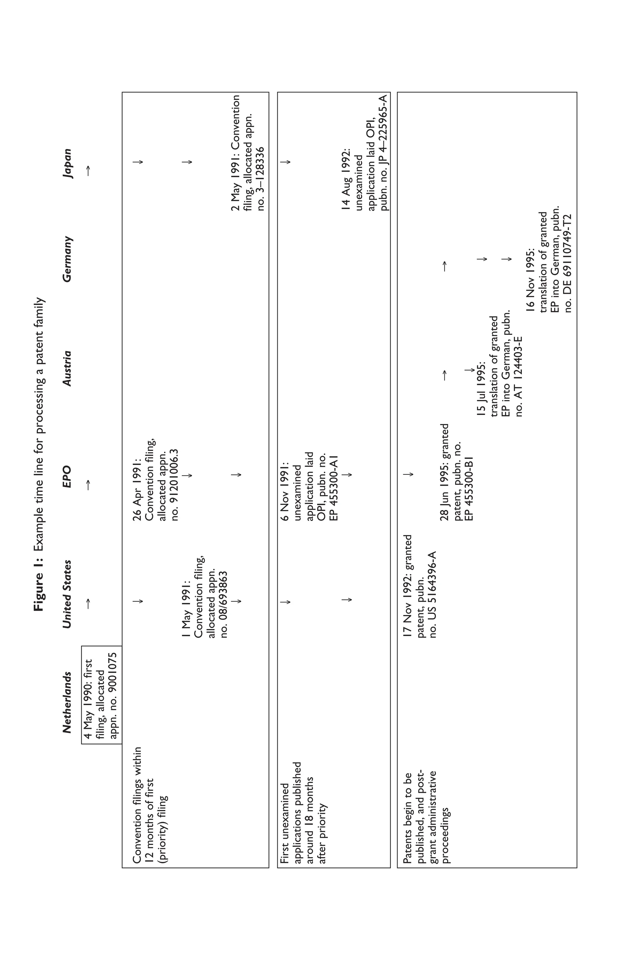 Netherlands
United
States
EPO
Austria
Germany
Japan
4
May
1990:
ﬁrst
→
→
→
ﬁling,
allocated
appn.
no.
9001075
Convention
ﬁlings
within
↓
26
Apr
1991:
↓
12
months
of
ﬁrst
Convention
ﬁling,
(priority)
ﬁling
allocated
appn.
no.
91201006.3
1
May
1991:
↓
↓
Convention
ﬁling,
allocated
appn.
no.
08/693863
↓
↓
2
May
1991:
Convention
ﬁling,
allocated
appn.
no.
3–128336
First
unexamined
↓
6
Nov
1991:
↓
applications
published
unexamined
around
18
months
application
laid
after
priority
OPI,
pubn.
no.
EP
455300-A1
↓
↓
14
Aug
1992:
unexamined
application
laid
OPI,
pubn.
no.
JP
4–225965-A
Patents
begin
to
be
17
Nov
1992:
granted
↓
published,
and
post-
patent,
pubn.
grant
administrative
no.
US
5164396-A
proceedings
28
Jun
1995:
granted
→
→
patent,
pubn.
no.
EP
455300-B1
↓
15
Jul
1995:
↓
translation
of
granted
EP
into
German,
pubn.
↓
no.
AT
124403-E
16
Nov
1995:
translation
of
granted
EP
into
German,
pubn.
no.
DE
69110749-T2
Figure
1:
Example
time
line
for
processing
a
patent
family
 